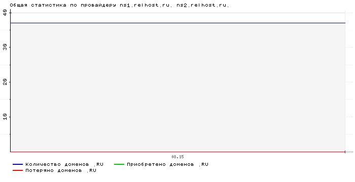 ���������� �� ���������� ns1.relhost.ru. ns2.relhost.ru.